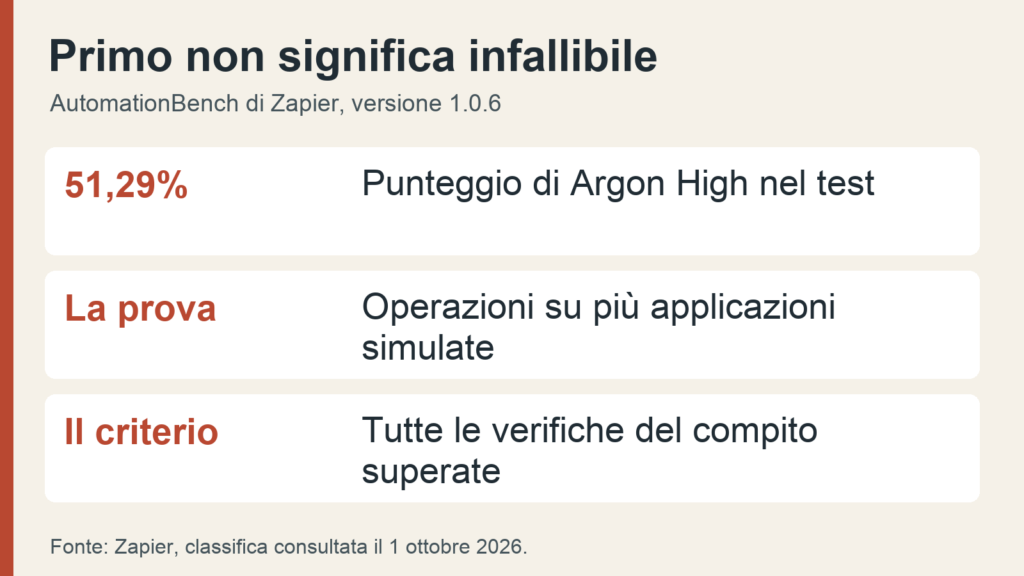 Il 51,29 per cento di Argon High in AutomationBench misura il completamento rigoroso dei compiti.