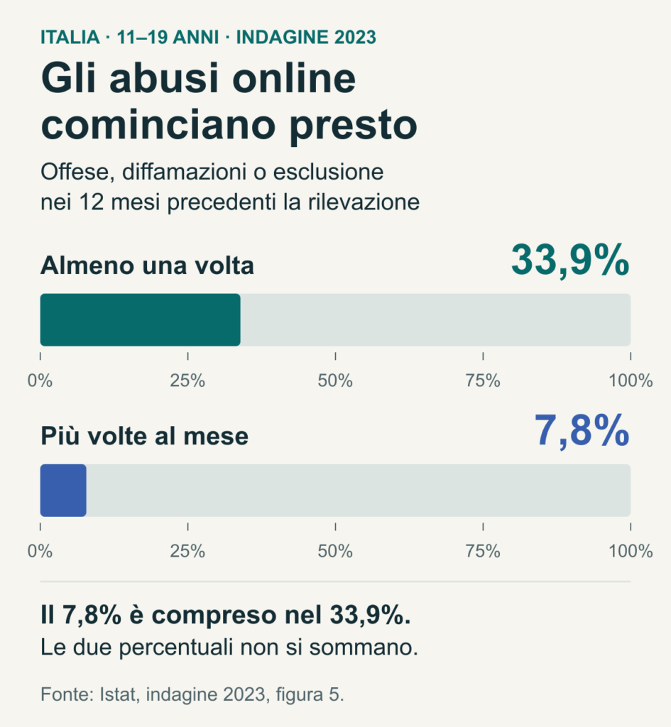 Abusi online tra gli 11-19enni in Italia: 33,9% almeno una volta e 7,8% più volte al mese