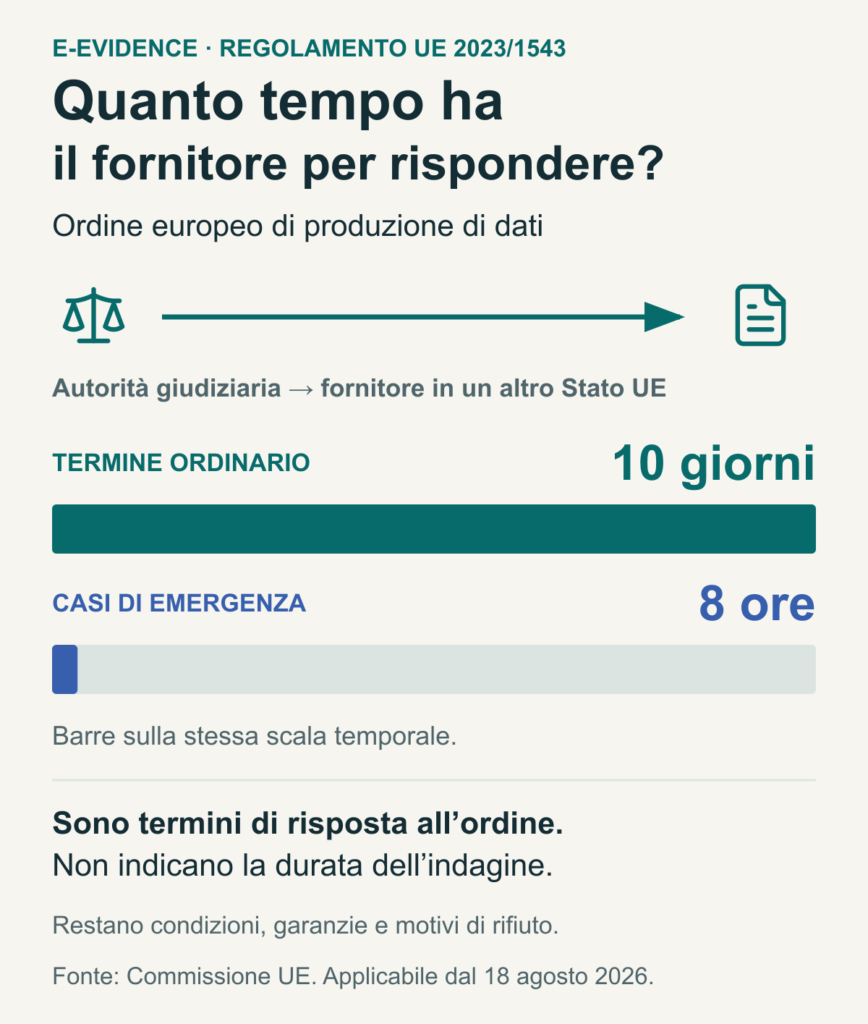 E-evidence: risposta del fornitore entro 10 giorni oppure 8 ore nei casi di emergenza