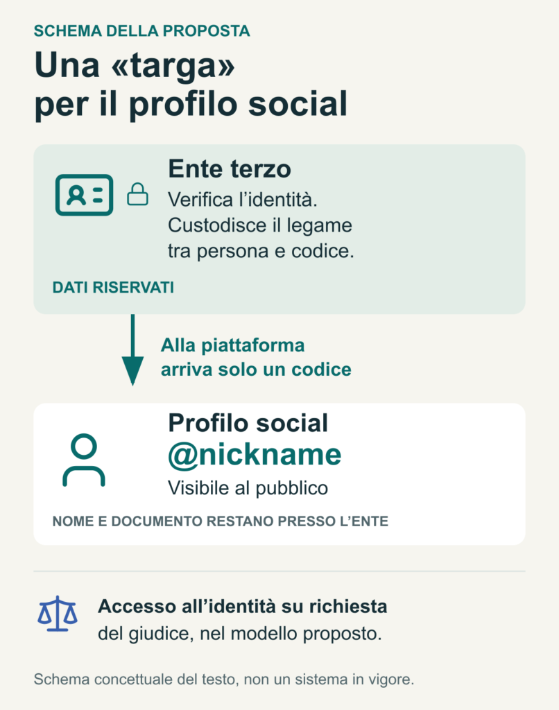 Schema della proposta: identità custodita da un ente terzo codice alla piattaforma e nickname pubblico