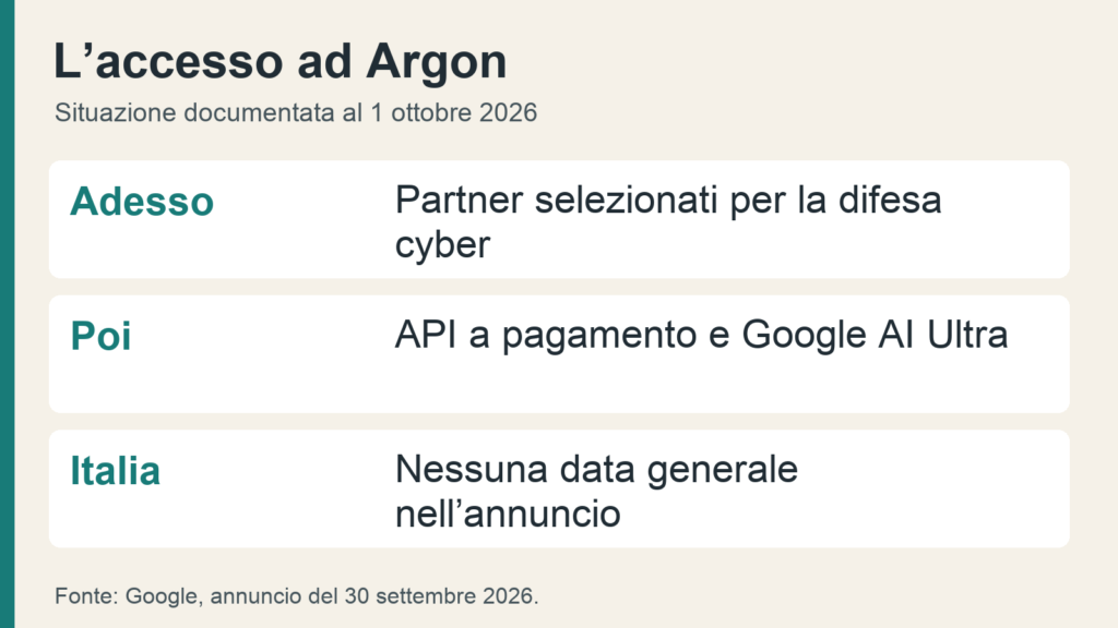Tre fasi dell’accesso a Gemini 4 Argon, dai partner cyber al rilascio più ampio.